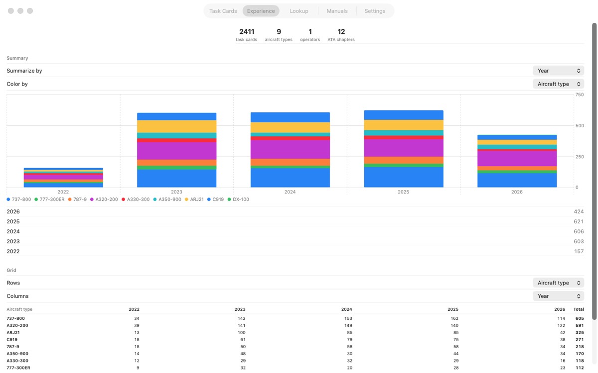 Mac: the Experience tab with the bar chart and the cross-tabulated grid of task cards by aircraft type and year.