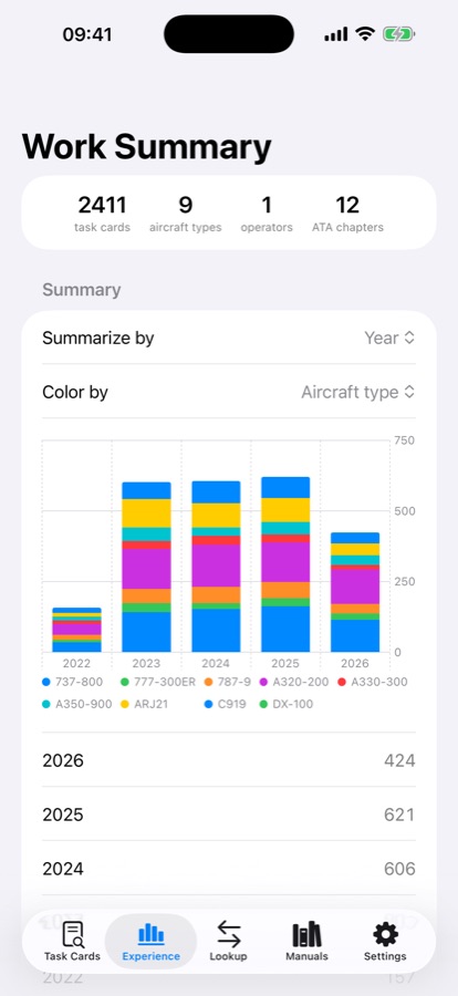 The Experience tab: a year-by-year bar chart of task cards, coloured by aircraft type.