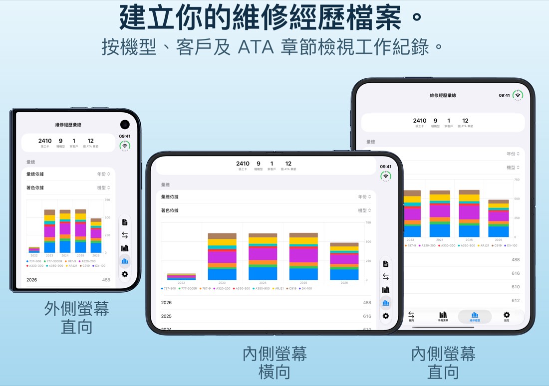 維修經歷：按機型和年份的統計。