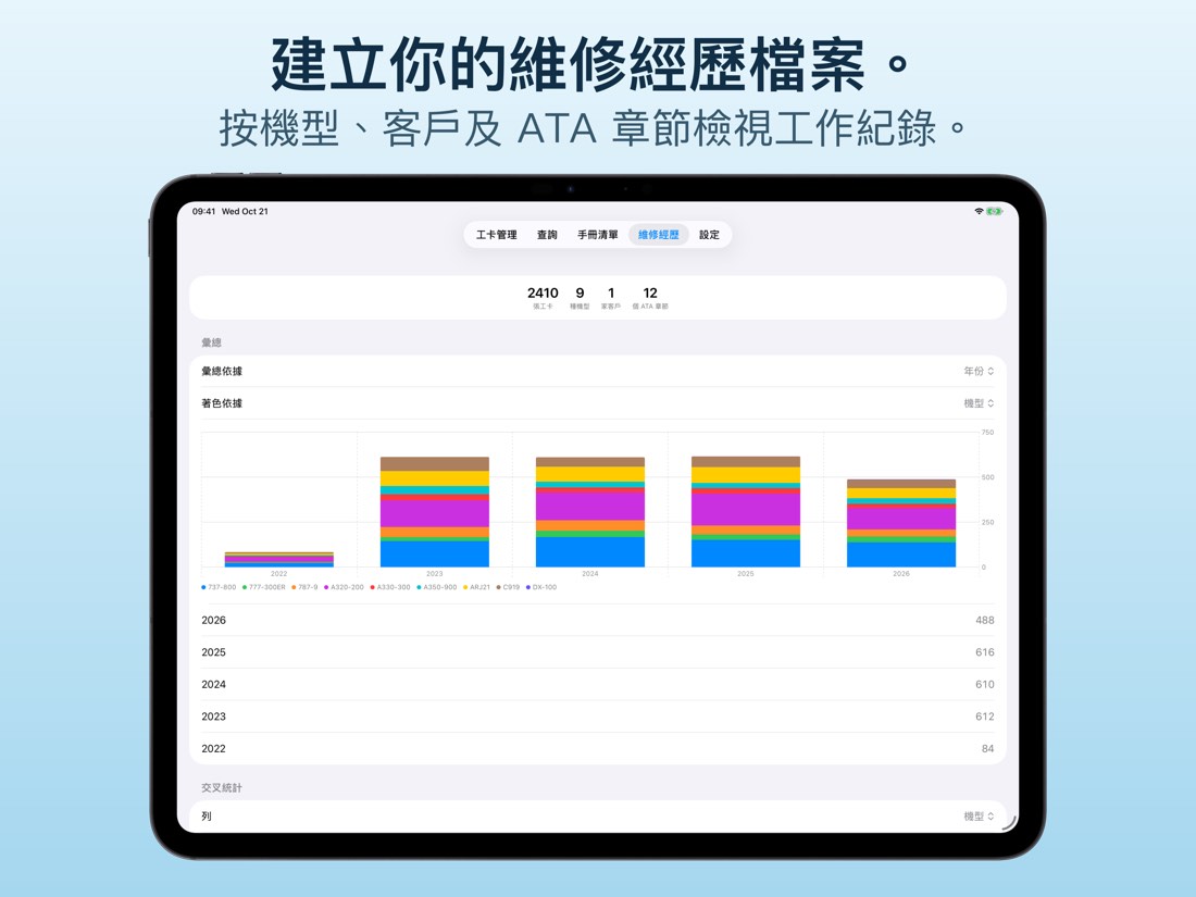 維修經歷：按機型和年份的統計。